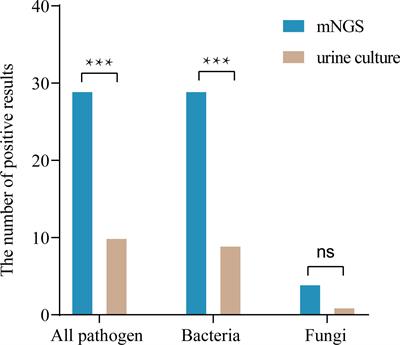 Enhancing urinary tract infection diagnosis for negative culture patients with metagenomic next-generation sequencing (mNGS)